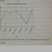 Interpret Line Graphs