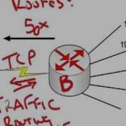 Cisco CCNA Route Summarization