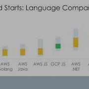 Serverless Computing London Mikhail Shilkov Performance Tales Of Serverless
