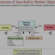 Java Built In Monitor Objects Overview