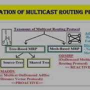 Multicast Routing