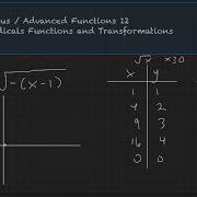 Pre Calculus Advanced Functions 12 Unit 2 Radicals Transformations