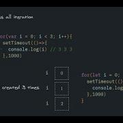 JavaScript Let Var Inside For Loop