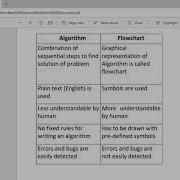 Difference Between Flowchart And Algorithm In Points Difference Between Flowchart And Algorithm