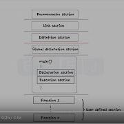 Basic Structure Of C Program C Programming Introduction For Beginners
