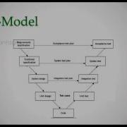 V Model Software Development Life Cycle SDLC Testing Methodology Quick Reference