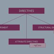 Angular Fundamentals With TypeScript What Are Directives Packtpub Com