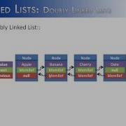 Linked Lists Part 11 Doubly Linked List Java