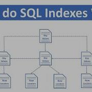How Do SQL Indexes Work