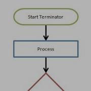 Flow Chart Lesson 2 CSEC IT Problem Solving