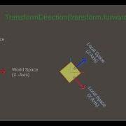 Unity TransformDirection Difference Between Transform Forward Vs Vector3 Forward