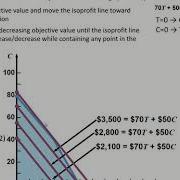 Solving LP With Isoprofit Line Method