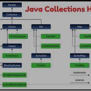 What Is Java Collections Framework Explain Java Collections Hierarchy