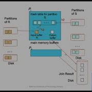 Parallel Partitioned Hash Join Nested Loop Join