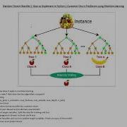 Random Forest Classifier Tutorial How To Implement In Python Customer Churn Prediction Using ML