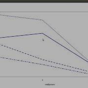 32 ANOVA Linear Regrssion Interaction Plot
