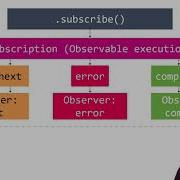 RxJS And Observables Subscription Lifecycle