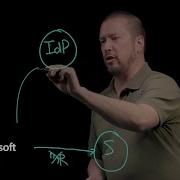 Основы аутентификации Основы Microsoft Entra ID