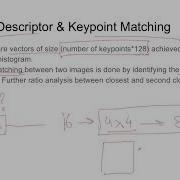 SIFT Scale Invariant Feature Transform Computer Vision Python