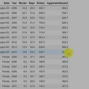 ViolentCrime HeatMap Correlation Using Python 3