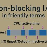 Non Blocking I O And How Node Uses It In Friendly Terms Blocking Vs Async IO CPU Vs IO