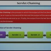 Request Dispatcher And Send Redirect Method Learning J2EE In English Learn Basic Architecture