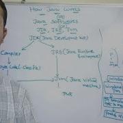 Java Software How Java Works JDK JRE And JVM What Is The Difference Between JDK JRE And JVM