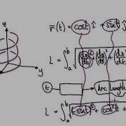 Video 2993 Arc Length Parametrization Example
