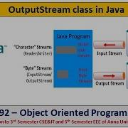 Java OutputStream Class And Methods Programs Object Oriented Programming Tamil 41