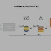 PostgreSQL Понимание разделяемых буферов 02 12