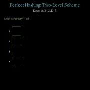 Perfect Hashing
