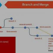 9 Git Github Merging Branches