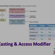 Java Series Part 3 Data Type Conversion Type Casting And Access Modifier Java Javaprogramming