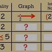 How To Use Interval Notations