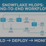 MLOps In Snowflake From Development To Deployment