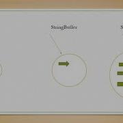 Difference Between String Stringbuffer And Stringbuilder By Coding By Heart