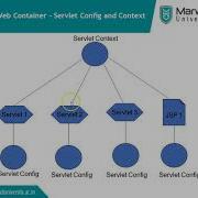 9 Servlet Config Vs ServletContext Attribute Scope