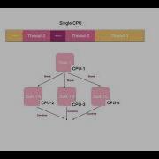2 7 Fundamentals 5 Concurrency Parallel Programming Reactive Programming In Java Using RxJava