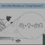 Non Equilibrium Self Assembly AICHE 2020 Session 267f