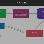 Learning React Native Development What Is Redux Packtpub Com