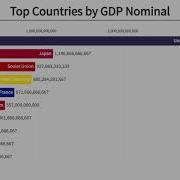 Top 10 Countries By GDP Nominal 1900 2020