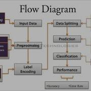 Estimation Of Crop Production Using Random Forest Regression In Data Mining Using PYTHON