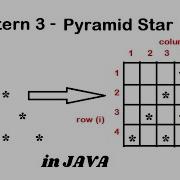 Pattern 3 Java Program To Print Pyramid Star Pattern Java Pattern Programs