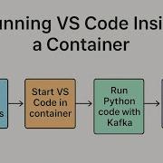 Start With How VSCode Running Inside Docker Container Will Help Your Dev Workflow