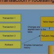 Oracle DBA Rollback Segment