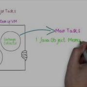 Major Components Of Modern Java Virtual Machine And It S Tasks