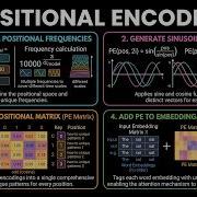 Why Transformers Need Positional Encoding Sin Cos Explained Visually