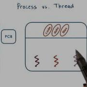 Process Vs Thread