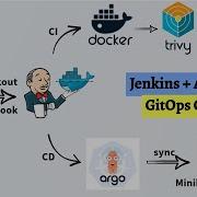 GitOps CI CD Pipeline W Jenkins Container Minikube Container ArgoCD Docker Trivy