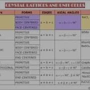 CRYSTAL LATTICE AND UNIT CELL